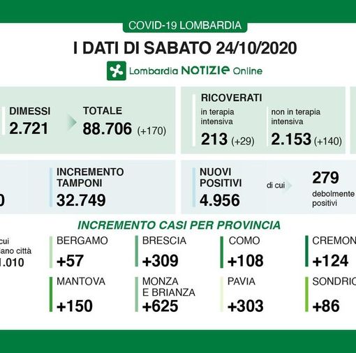 Coronavirus, in provincia di Pavia 303 nuovi contagi. In Lombardia sono 4.959 con 51 vittime