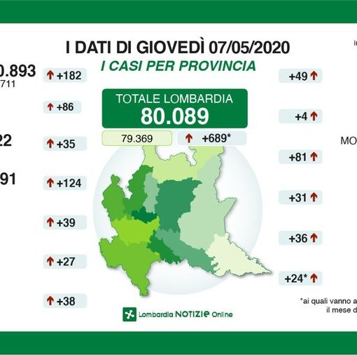 Coronavirus, calo dei contagi in provincia di Pavia: 31 positivi nelle ultime 24 ore