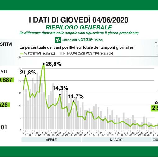 Coronavirus, in provincia di Pavia 6 nuovi contagi. In Lombardia 84 casi su 3.410 tamponi