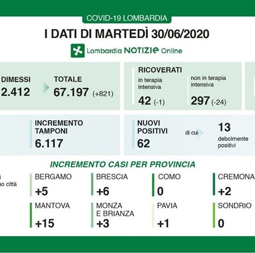 Coronavirus, in provincia di Pavia oggi un solo nuovo caso. In Lombardia 62 contagi e 4 decessi