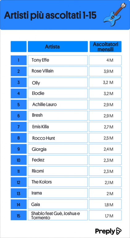 Uno studio svela l’artista e la canzone con più stream di Sanremo 2025: Tony Effe il re della classifica (foto) Uno studio svela l’artista e la canzone con più stream di Sanremo 2025: Tony Effe il re della classifica (foto)