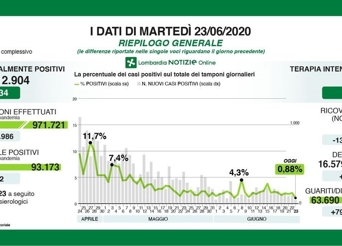 Coronavirus, oggi in provincia di Pavia soli 4 casi. Lombardia: 62 nuovi positivi su 6.986 tamponi