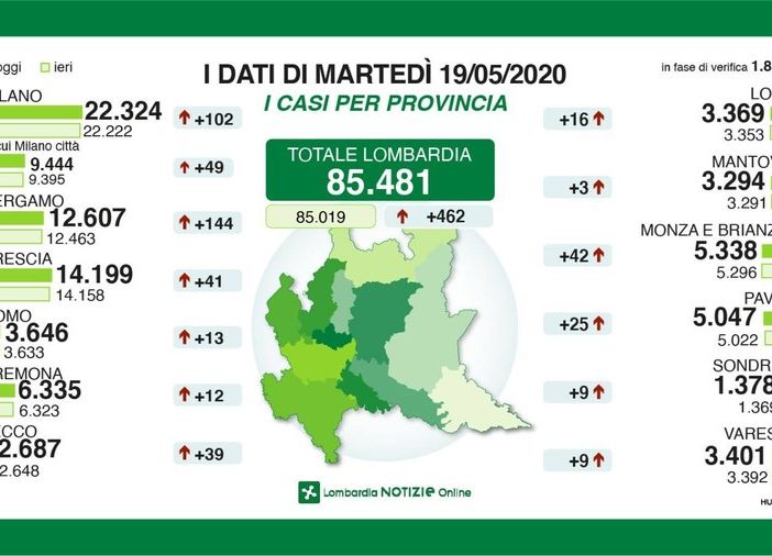 Coronavirus, in provincia di Pavia 25 nuovi contagi. In Lombardia 462