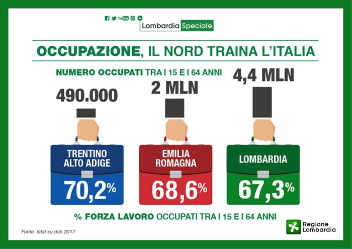 Lavoro, la Lombardia sul podio nazionale per il numero di occupati