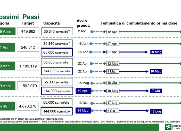 Come e quando ci vaccineremo? Ecco le date in base alla fascia d'età