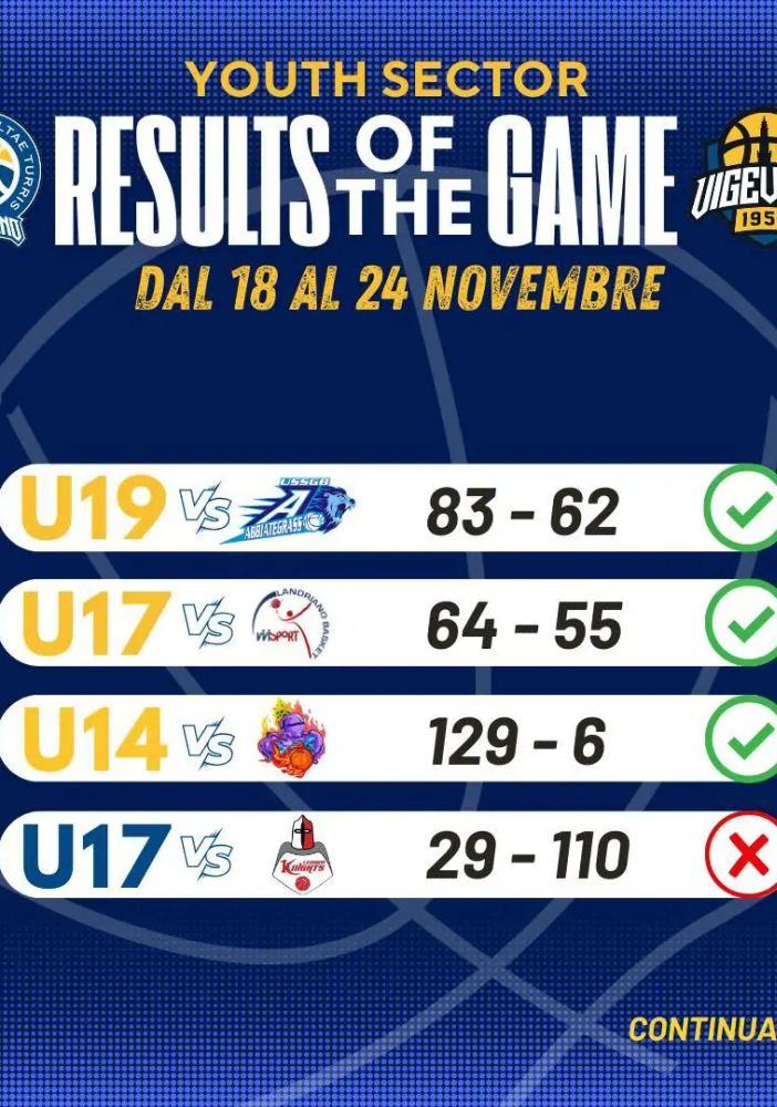 Basket, fine settimana quasi interamente positivo per le giovanili gialloblu