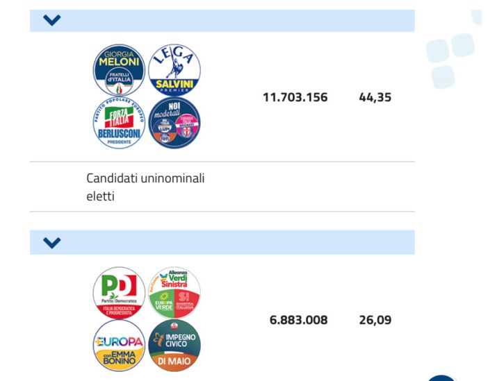 IN DIRETTA. Elezioni, nuova proiezione: Fratelli d'Italia al 26,36%, Pd 19,1%, Cinque Stelle 15,19%. Lega al 9%