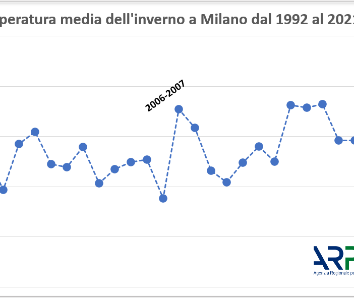 Meteo Lombardia, bilancio di un inverno a due velocità