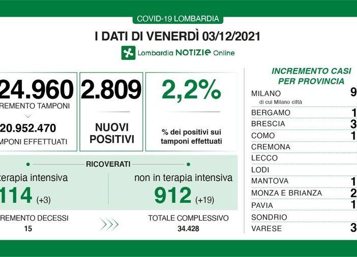Coronavirus, in provincia di Pavia 134 nuovi contagi. In Lombardia 2.809 casi e 15 vittime