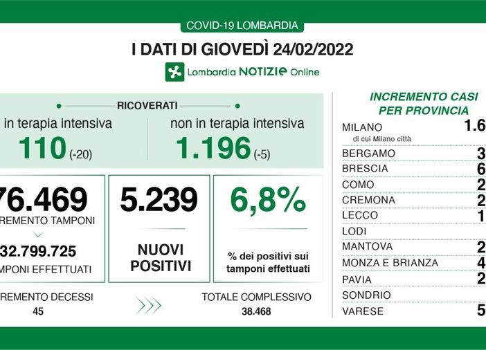 Coronavirus, in provincia di Pavia 295 nuovi positivi. In Lombardia sono 5.239 con 45 vittime