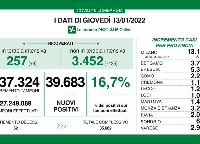 Coronavirus, in provincia di Pavia 2.020 nuovi positivi. Anche la Lombardia in calo: 39.683 casi nonostante più tamponi