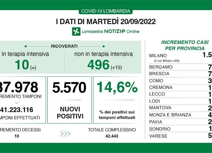 Covid, i dati di martedì 20 settembre in Lombardia