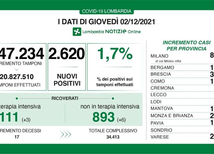Coronavirus, in provincia di Pavia 121 nuovi contagi. In Lombardia 2.620 casi e 17 vittime