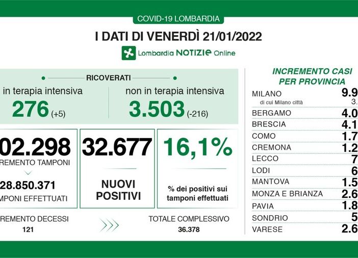 Coronavirus, in provincia di Pavia 1.837 nuovi positivi. In Lombardia 32.677, in Italia 179mila