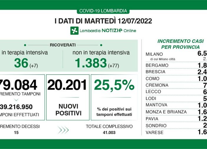 Covid, in provincia di Pavia 1.206 casi, in Lombardia oltre 20mila