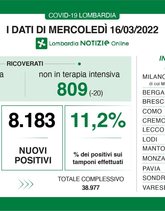 Coronavirus, in provincia di Pavia 408 nuovi positivi. In Lombardia 8.183 casi e 11 vittime
