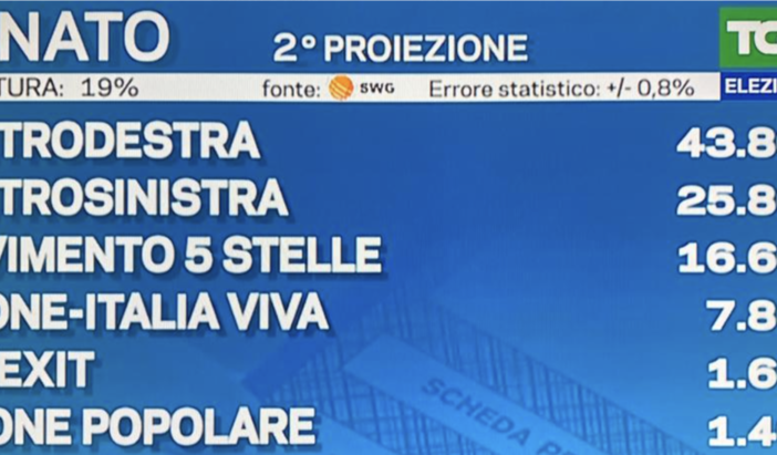 IN DIRETTA. Elezioni, seconda proiezione: Fratelli d'Italia 26%, Pd 18,3%, Cinque Stelle 16,6%. Lega giù all'8,7%