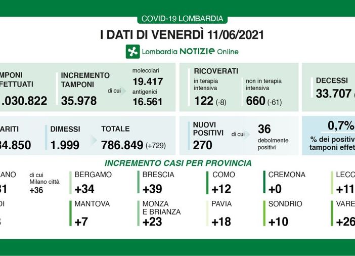 Coronavirus, in provincia di Pavia oggi 18 contagi. In Lombardia 270 casi e 5 vittime