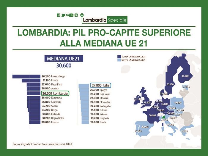 Lombardia, nel 2022 Pil in crescita del 3.9%