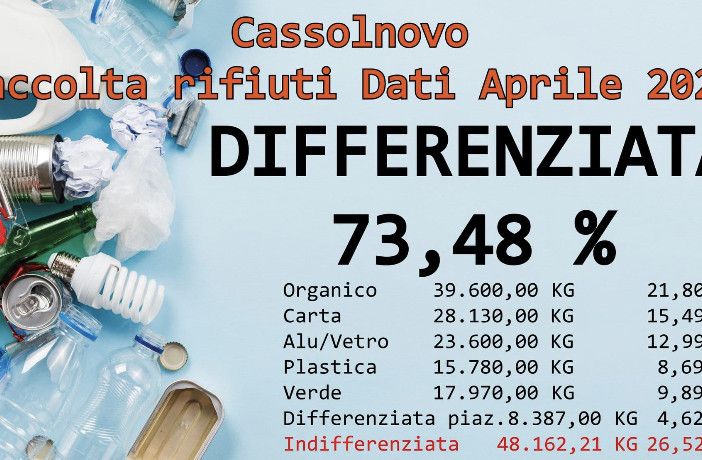 Cassolnovo, la differenziata sale al 73,48%. Grande risultato nonostante la chiusura della piazzola ecologica