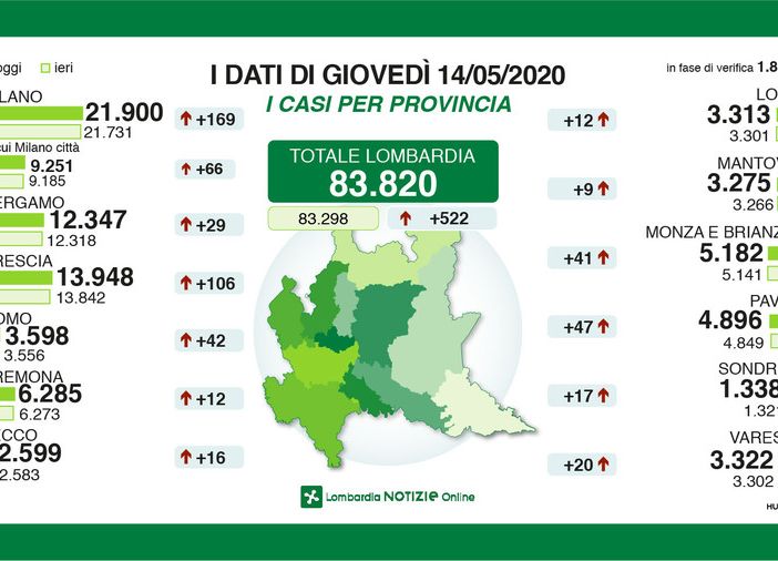 Coronavirus, in provincia di Pavia 47 nuovi casi. In Lombardia oltre 30mila guariti