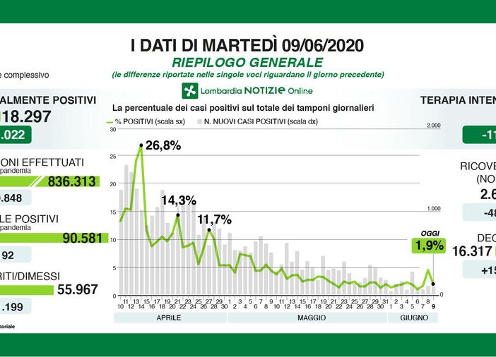 Coronavirus, meno di cento ricoverati nelle terapie intensive lombarde. In provincia di Pavia 5 nuovi contagi