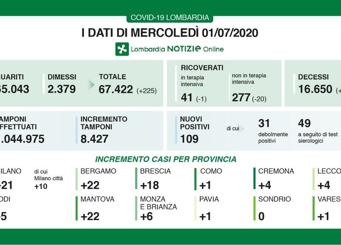 Coronavirus, in provincia di Pavia oggi un solo contagio. In Lombardia 109 casi e 6 vittime