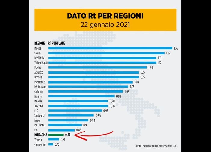 Fontana, altra bordata a Roma: «Lombardia terz'ultima in Italia per indice Rt nella tabella del ministero della Salute»