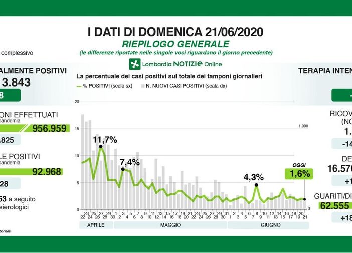 Coronavirus, in provincia di Pavia 9 nuovi casi registrati. In Lombardia 128