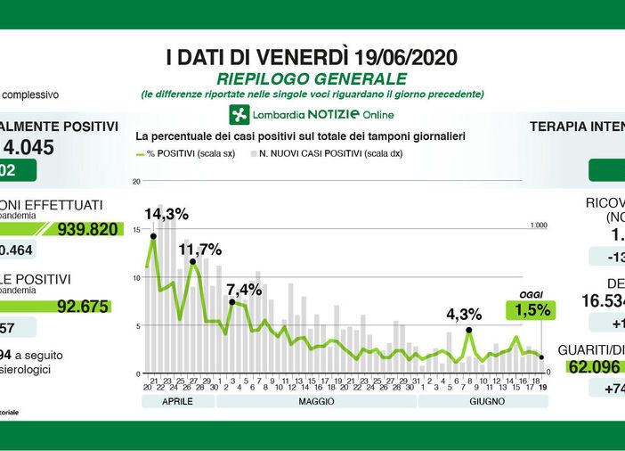 Coronavirus, in provincia di Pavia 7 nuovi casi. In Lombardia sono 157