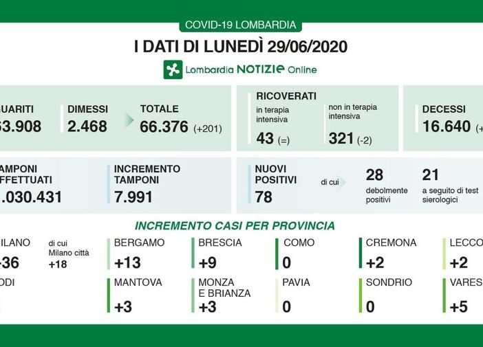 Coronavirus, in provincia di Pavia per la terza volta zero contagi. Un solo decesso in Lombardia