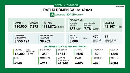 Coronavirus, in provincia di Pavia oggi 465 contagi. In Lombardia sono 8.060 con 181 vittime