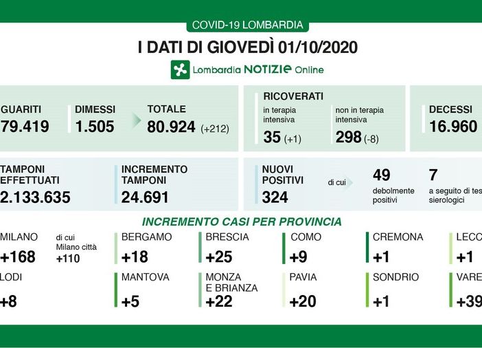 Coronavirus, in provincia di Pavia 20 casi nelle ultime ventiquattro ore