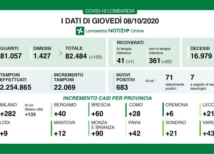 Coronavirus, in Lombardia l'infezione cresce ancora: oggi 683 nuovi casi. In provincia di Pavia 42 contagi
