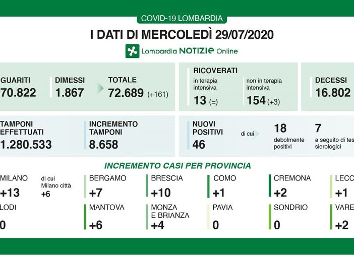 Coronavirus, ancora un giorno senza decessi in Lombardia. In provincia di Pavia zero nuovi contagi