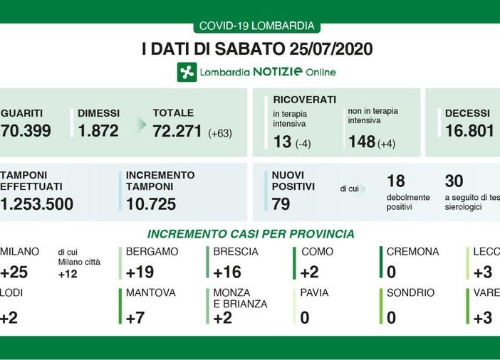 Coronavirus, nessun decesso in Lombardia per il secondo giorno consecutivo. Zero nuovi positivi in provincia di Pavia