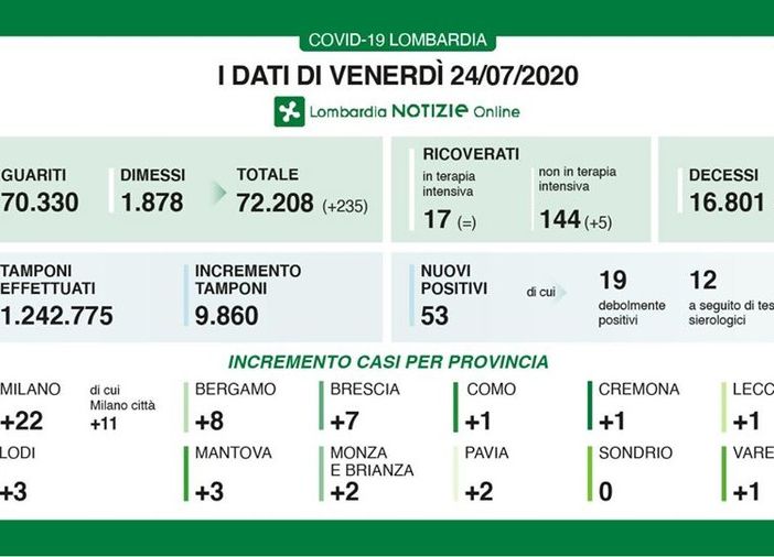 Coronavirus, zero decessi in Lombardia, due nuovi positivi in provincia di Pavia