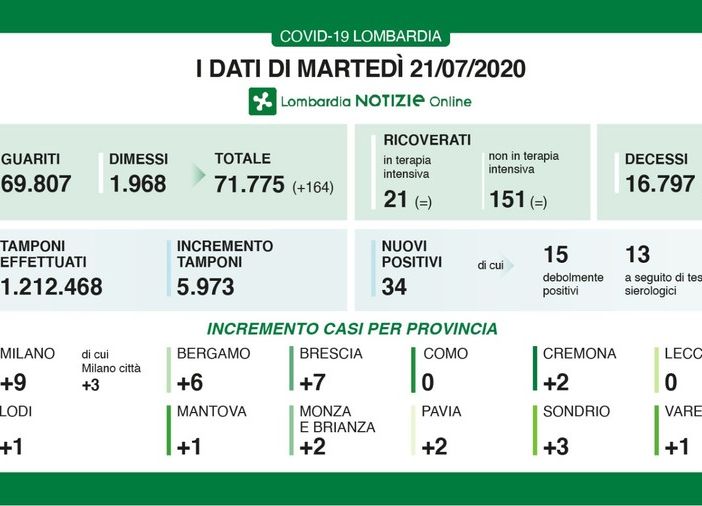 Coronavirus, Lombardia ancora in calo: un decesso e solo 34 nuovi positivi (2 a Pavia)