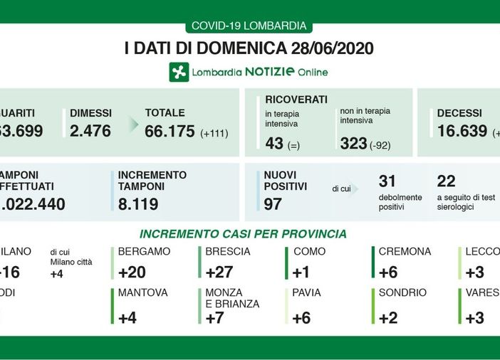Coronavirus, in provincia di Pavia oggi 6 nuovi positivi. In Lombardia sono 97, i decessi (13)