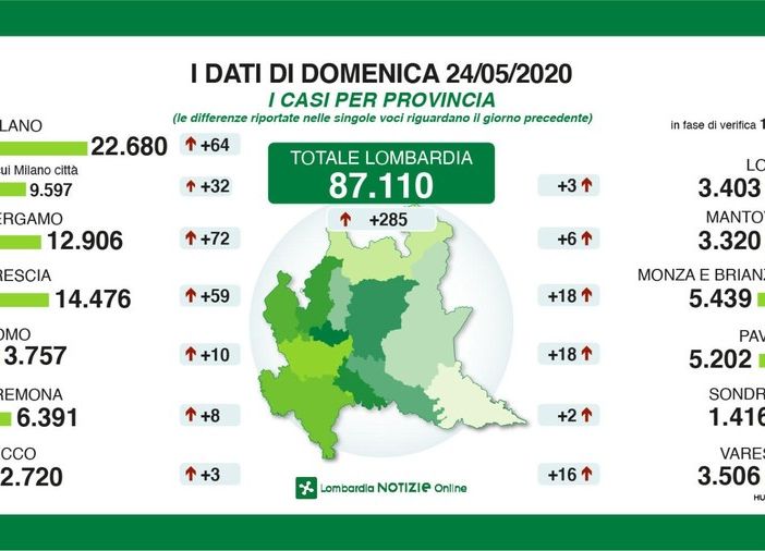 Coronavirus, in provincia solo 18 nuovi casi. Fontana ai sindaci: «Non punire i gestori dei locali ma i clienti poco rispettosi»