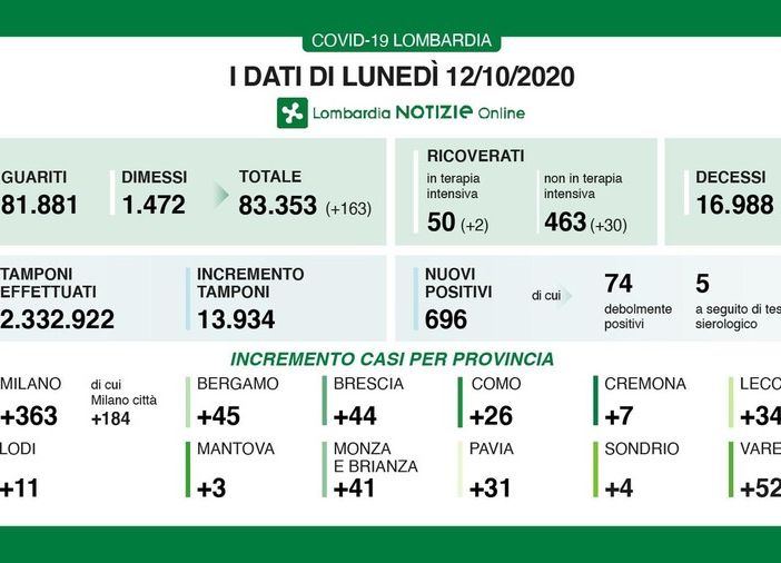 Covid-19, in provincia di Pavia oggi 31 nuovi contagi. In Lombardia sono 696 con 3 decessi