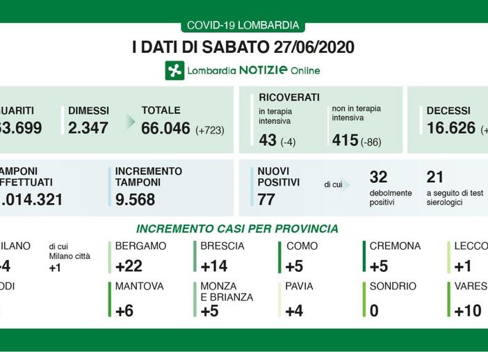 Coronvirus, in provincia di Pavia registrati oggi nuovi 4 casi. In Lombardia 77 e due decessi