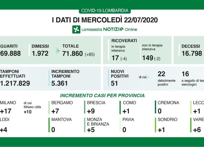 Coronavirus: zero nuovi positivi in provincia di Pavia, 51 in Lombardia. Calo dei ricoveri in terapia intensiva: 17 in tutta la regione