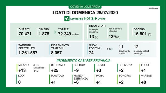 Coronavirus, terzo giorno senza decessi in Lombardia. In provincia un nuovo positivo