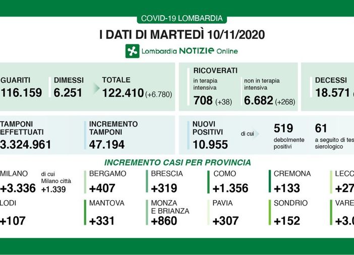 Coronavirus, in provincia di Pavia 307 positivi in un giorno. In Lombardia 10.955 casi e 129 vittime