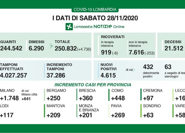 Coronavirus, in provincia di Pavia 269 nuovi casi. In Lombardia sono 4.615 con 119 vittime