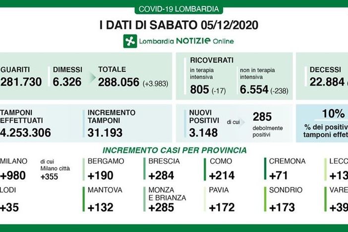 Coronavirus, calo continuo: in provincia di Pavia oggi 172 nuovi positivi. In Lombardia sono 3.148 con 111 vittime