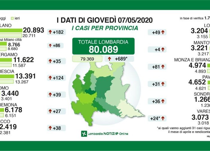 Coronavirus, calo dei contagi in provincia di Pavia: 31 positivi nelle ultime 24 ore