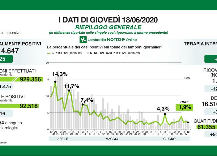 Coronavirus, in provincia di Pavia 12 positivi in più. In Lombardia 216 casi