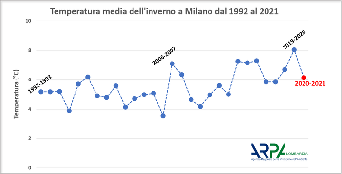 Meteo Lombardia, bilancio di un inverno a due velocità Meteo Lombardia, bilancio di un inverno a due velocità